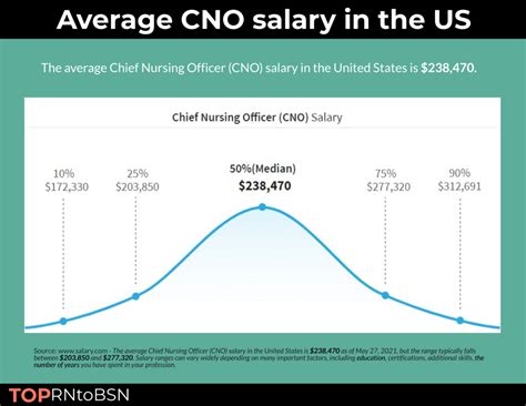 Average Chief Nursing Officer Salary