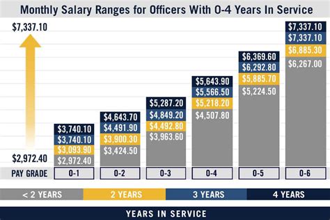Average Chief of Naval Operations Salary