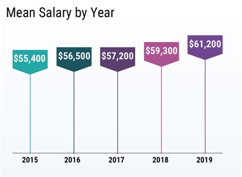 Average Chief of Residents Salary: A Deep Dive