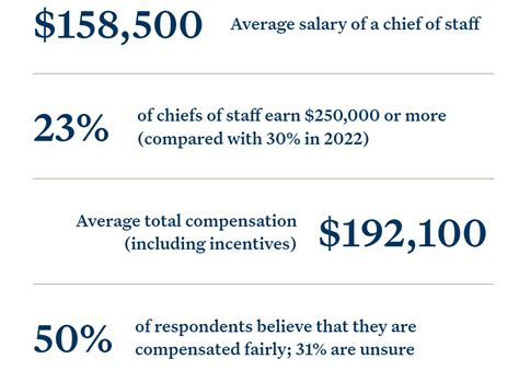 Average Chief of Staff Salary: A Deep Dive