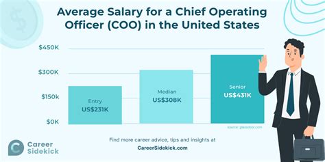 Average Chief Operating Officer Salary