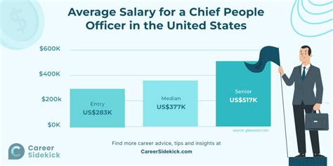 Average Chief People Officer Salary