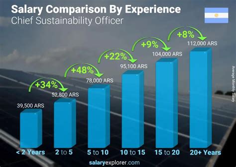 Average Chief Sustainability Officer Salary