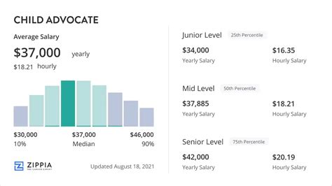 Average Child Advocate Salary: A Deep Dive