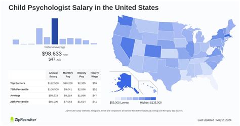 Average child psychologist salary