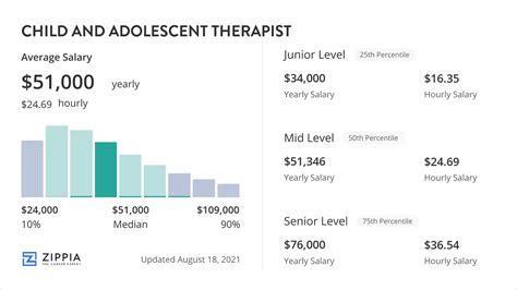 Average Child Therapist Salary