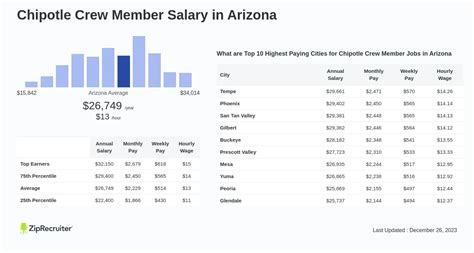 Average Chipotle Manager Salary
