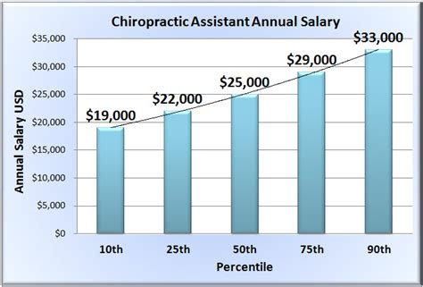 Average Chiropractic Assistant Salary