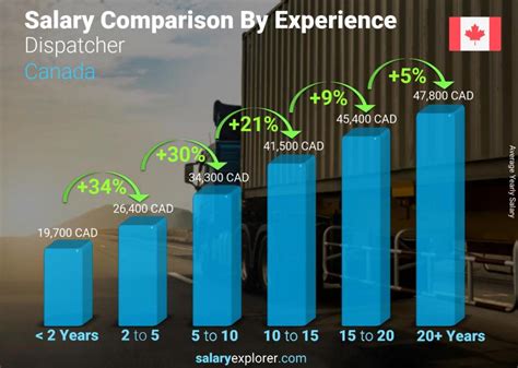 Average CHP Dispatcher Salary