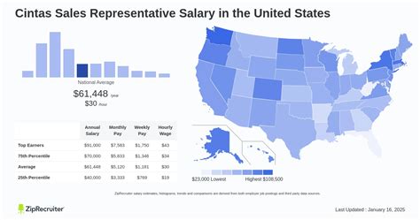 Average Cintas Sales Representative Salary