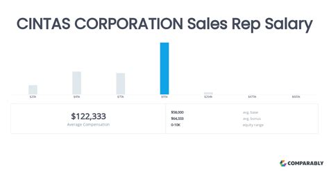Average Cintas Service Supervisor Salary: A Deep Dive