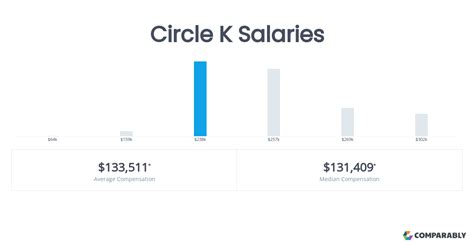 Average Circle K Salary