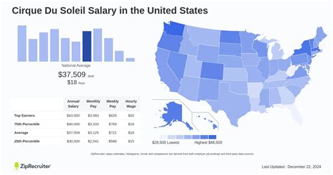 Average Cirque du Soleil Salary