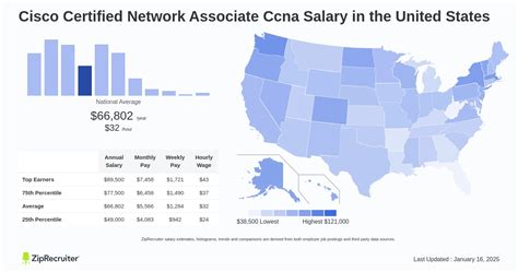 Average Cisco Certified Network Associate Salary
