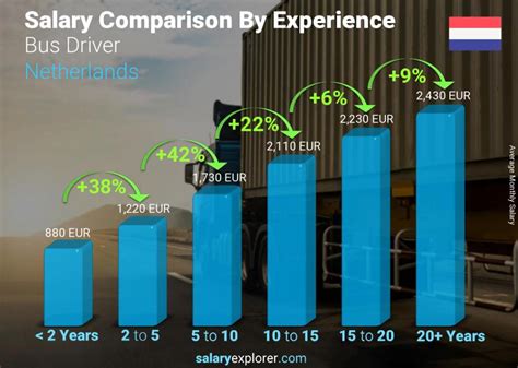 Average City Bus Driver Salary
