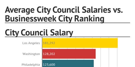 Average City Council Member Salary