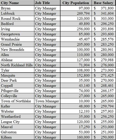 Average City Manager Salary