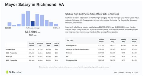 Average City Mayor Salary