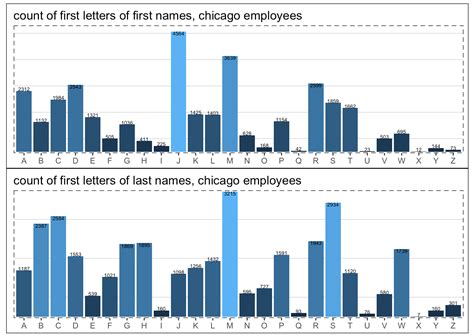 Average City of Chicago Employee Salary