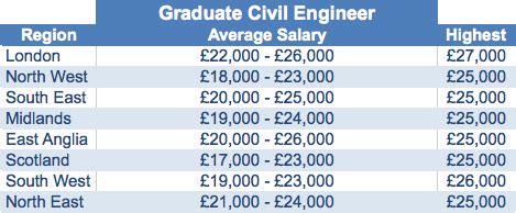 Average Civil Engineer Salary: From Entry-Level to Senior