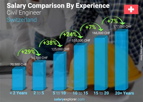 Average Civil Engineer Salary