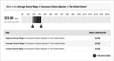 Average Claim Adjuster Salary