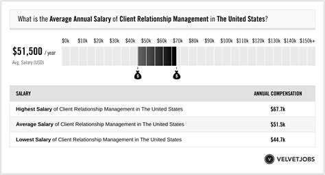 Average Client Relationship Manager Salary