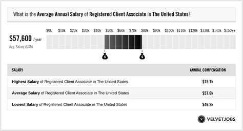 Average Client Service Associate Salary