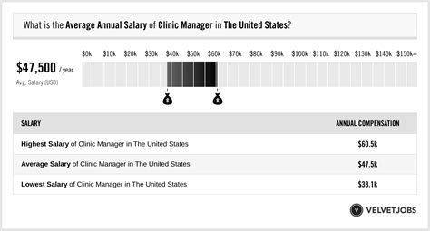 Average Clinic Manager Salary