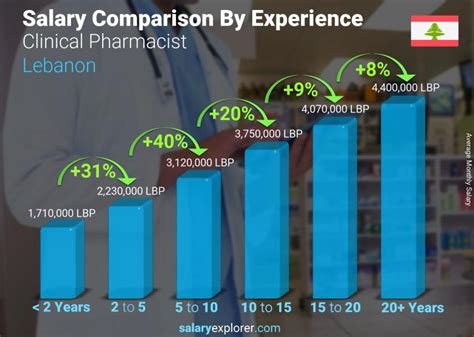 Average Clinic Pharmacist Salary