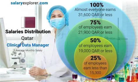 Average Clinical Data Manager Salary