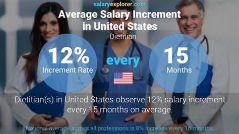 Average Clinical Dietitian Salary
