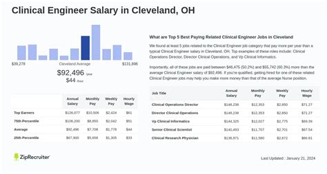 Average Clinical Engineer Salary: A Deep Dive