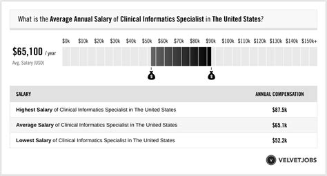 Average Clinical Informatics Salary