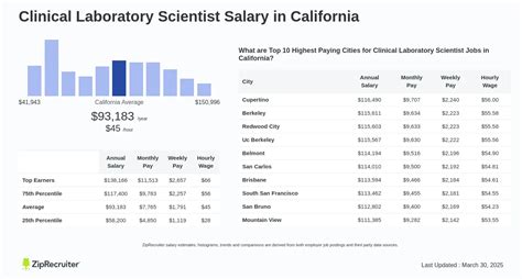 Average Clinical Lab Scientist Salary in California: A Deep Dive