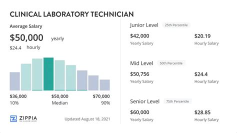 Average Clinical Lab Technologist Salary