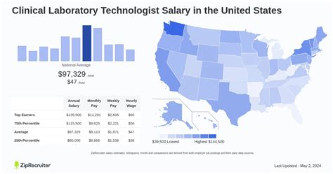 Average Clinical Laboratory Technologist Salary
