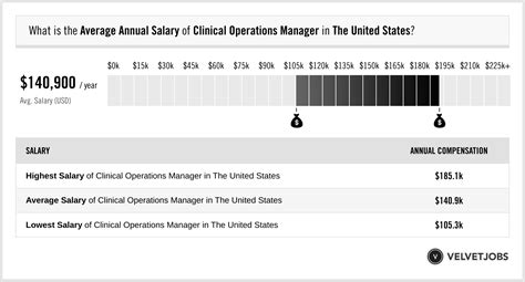 Average Clinical Operations Manager Salary