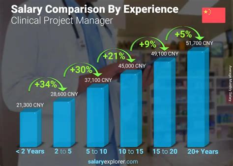 Average Clinical Project Manager Salary: A Deep Dive