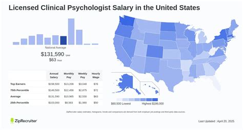 Average Clinical Psychologist Salary