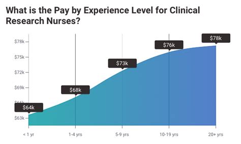 Average Clinical Research Nurse Salary