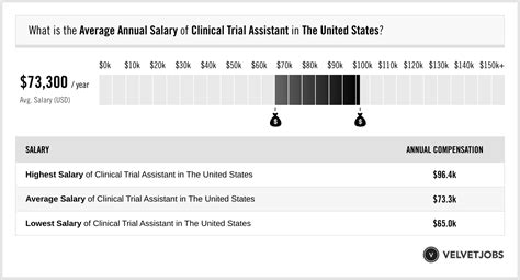 Average Clinical Trial Associate Salary
