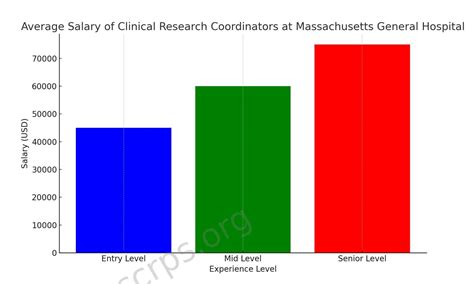 Average Clinical Trial Coordinator Salary