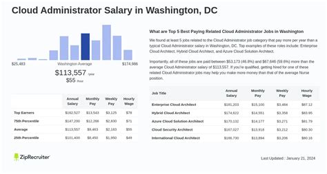 Average Cloud Administrator Salary