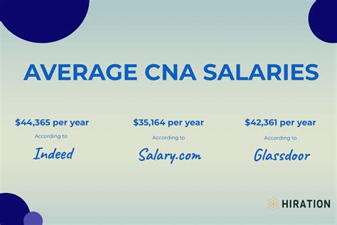 Average CNA Salary in GA: A Deep Dive