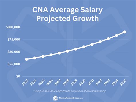 Average CNA Salary in Illinois
