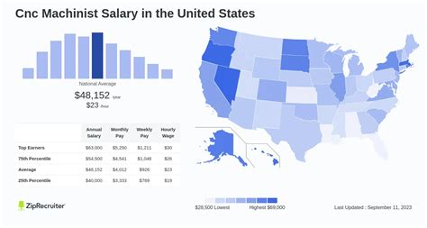 Average CNC Machine Operator Salary