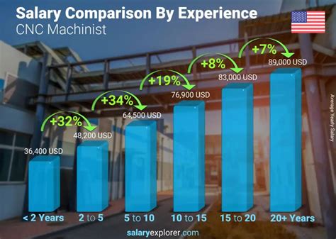 Average CNC Machinist Salary: A Deep Dive