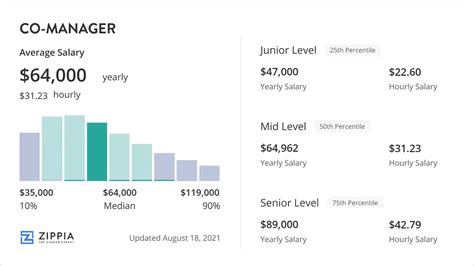 Average Co-Director Salary