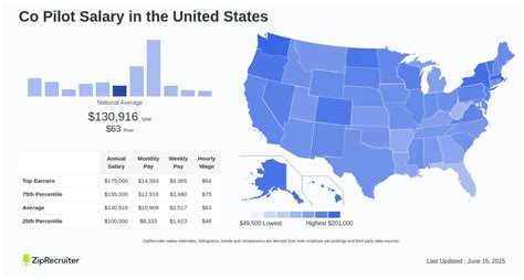 Average Co-Pilot Salary: A Deep Dive